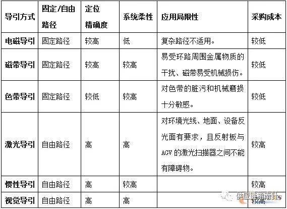 各類AGV導引技術比較