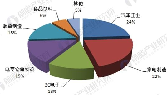 我國(guó)AGV發(fā)展現狀：增長(cháng)迅速應用領域較爲集中