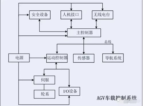 淺談國(guó)内取得突破的AGV幾項應用技術