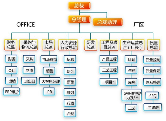 組織機構