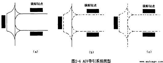 AGV自動導引技術概述