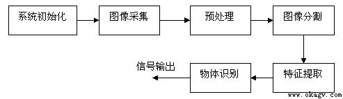 AGV的視覺采集系統資料