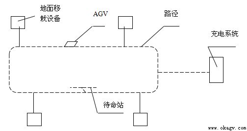 AGV系統的與AGV的結構