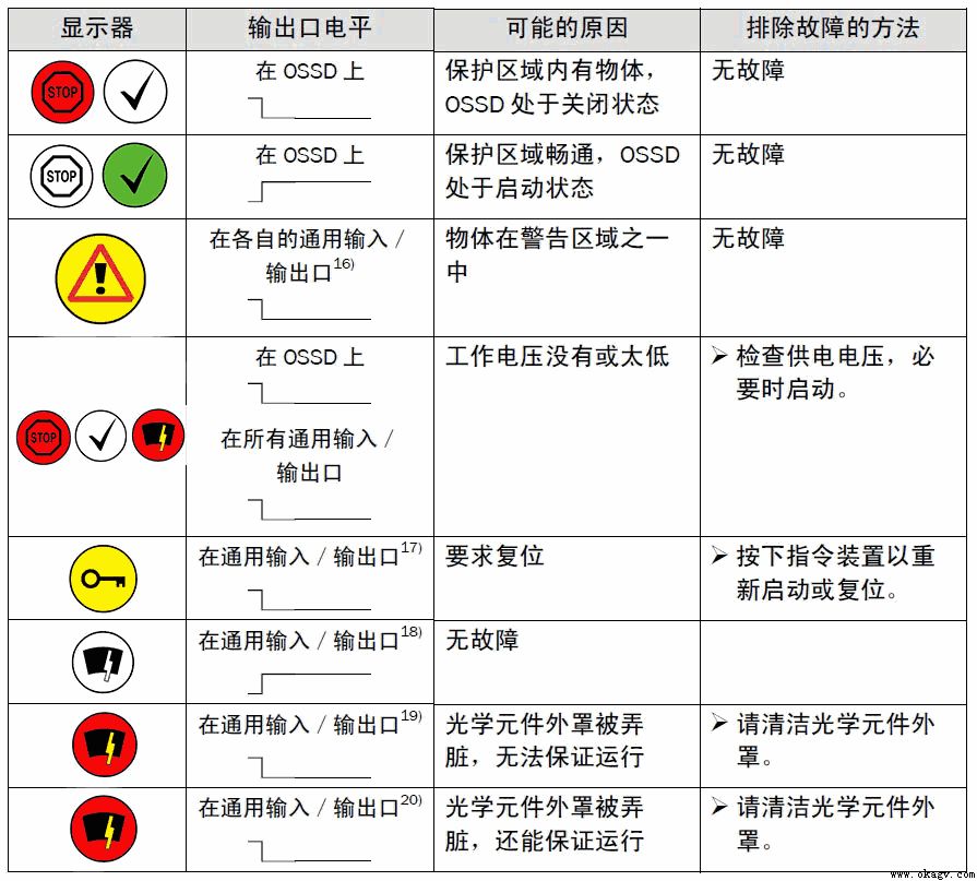 AGV安全篇-SICK S300 故障代碼分析