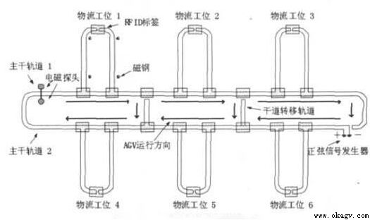 AGV小車路軌引導管理