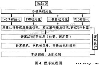 基于紅外傳感器引導的AGV設計