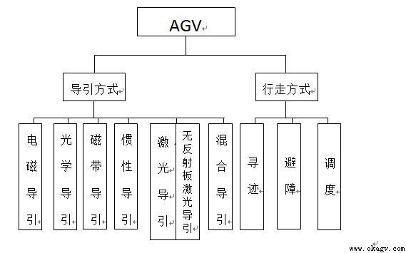 AGV技術分支框架圖