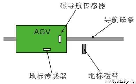 AGV的導航導引方式介紹