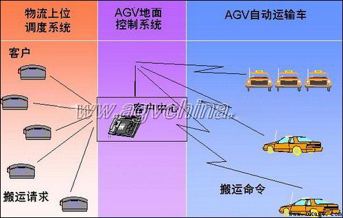 AGV系統的形象解釋