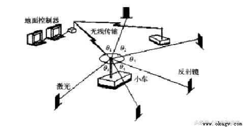 AGV的導航導引方式介紹