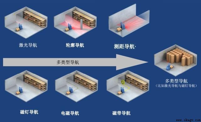 AGV導航技術分析