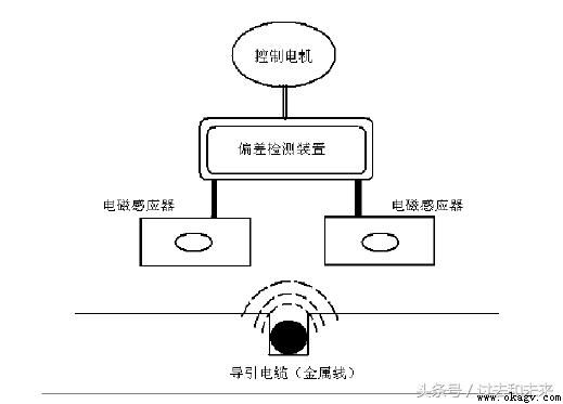 AGV的導航導引方式介紹