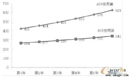 AGV的汽車零部件廠内物流實例分析