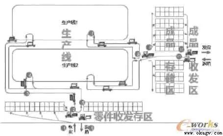 AGV的汽車零部件廠内物流實例分析