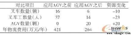 AGV的汽車零部件廠内物流實例分析