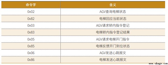 AGV和智能(néng)電梯交互系統的研究與應用