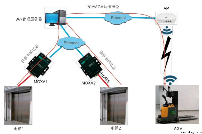 AGV和智能(néng)電梯交互系統的研究與應用