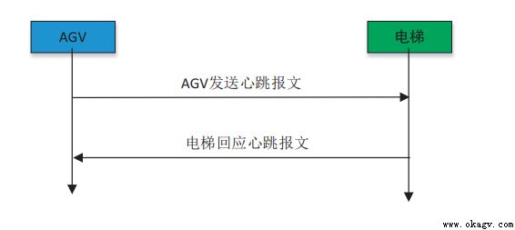 AGV和智能(néng)電梯交互系統的研究與應用