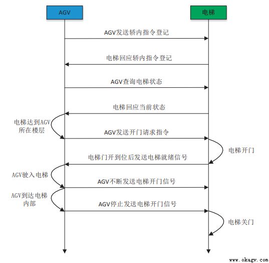 AGV和智能(néng)電梯交互系統的研究與應用