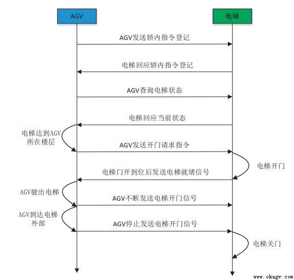 AGV和智能(néng)電梯交互系統的研究與應用