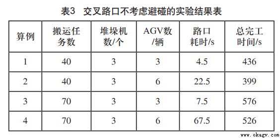 智能(néng)工廠多搬運載體（堆垛機、AGV、機械手）協同作業優化