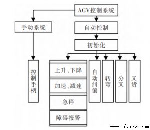 叉車式AGV模糊控制系統的設計與試驗研究