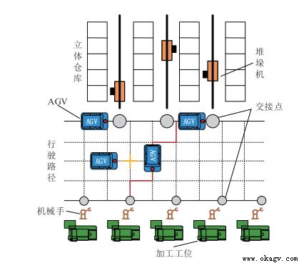 智能(néng)工廠多搬運載體（堆垛機、AGV、機械手）協同作業優化