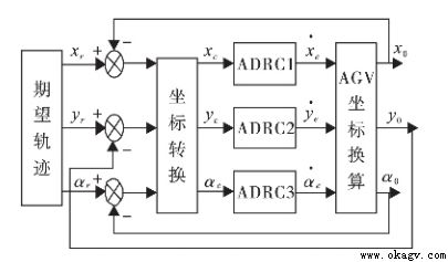 基于自抗擾控制的3C視覺導航重載AGV系統設計