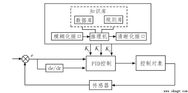 基于模糊 PID的AGV轉速控制系統設計