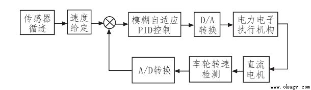 基于模糊 PID的AGV轉速控制系統設計