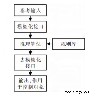 叉車式AGV模糊控制系統的設計與試驗研究