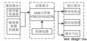 叉車式AGV模糊控制系統的設計與試驗研究