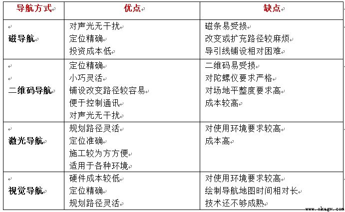 4種(zhǒng)主流AGV導航方式優缺點對(duì)比介紹