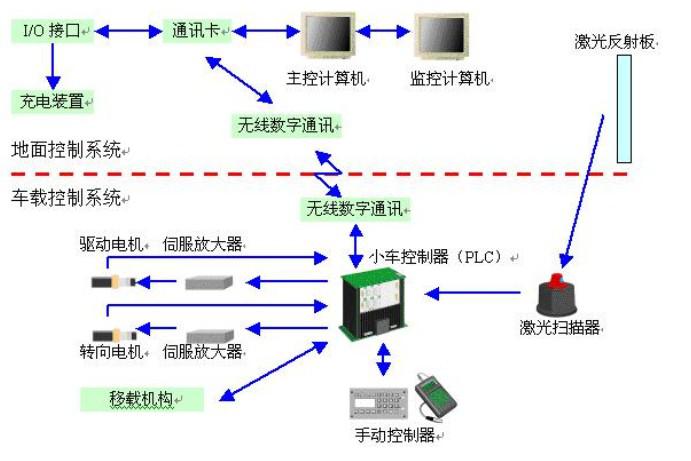 AGV系統的組成(chéng)及各部分的作用